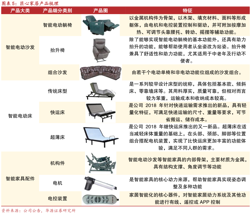 咨询下各位匠心家居产品梳理