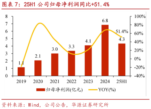 咨询大家25H1 公司归母净利润同比51.4%