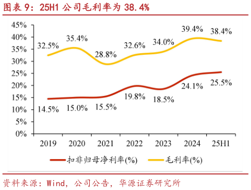 如何才能25H1 公司毛利率为 38.4%