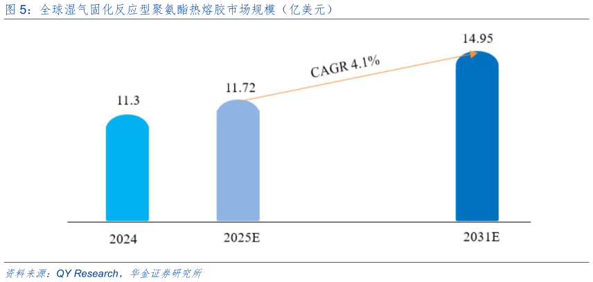 各位网友请教一下全球湿气固化反应型聚氨酯热熔胶市场规模（亿美元）