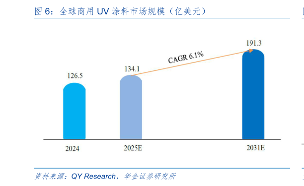 谁知道全球商用 UV 涂料市场规模（亿美元）