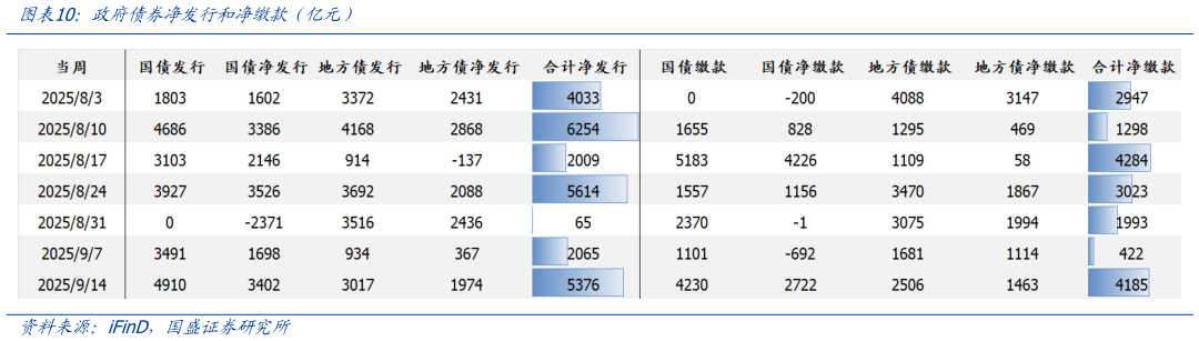 如何解释政府债券净发行和净缴款（亿元）
