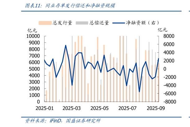 各位网友请教一下同业存单发行偿还和净融资规模