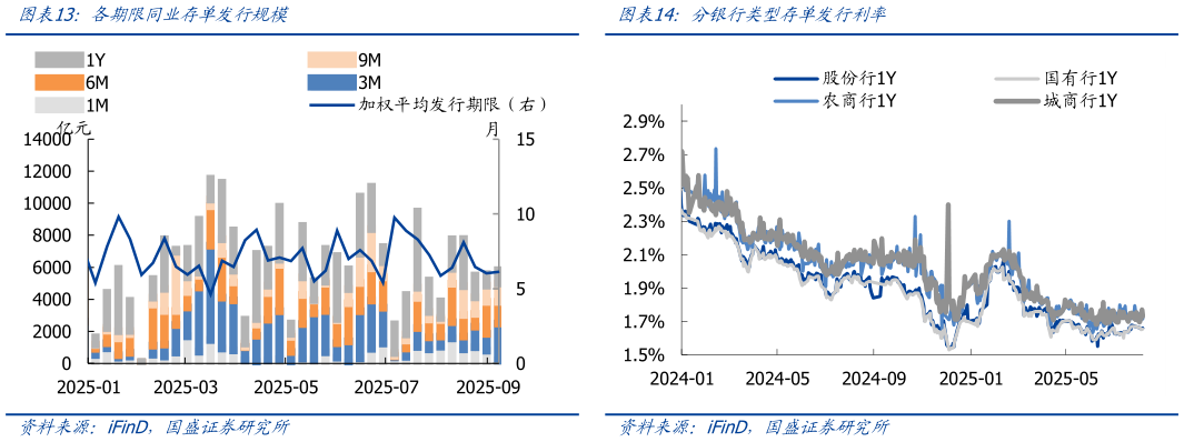 你知道各期限同业存单发行规模分银行类型存单发行利率