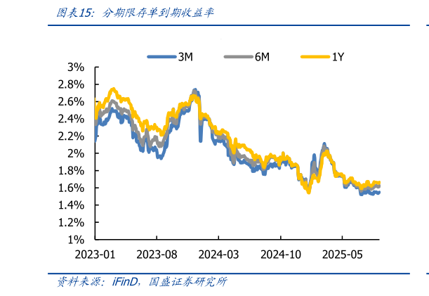 谁知道分期限存单到期收益率
