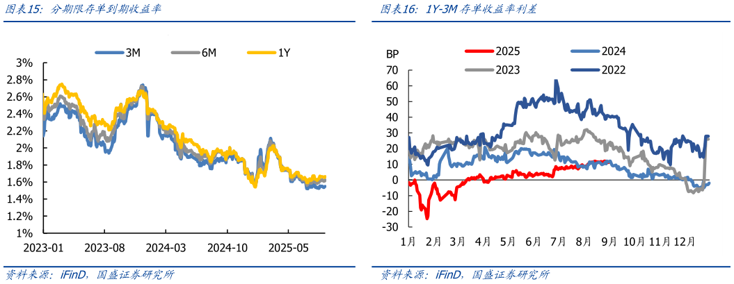 你知道1Y-3M存单收益率利差