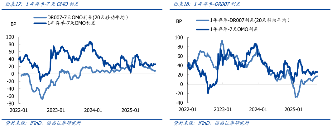 想关注一下1年存单-DR007利差1年存单-7天OMO利差