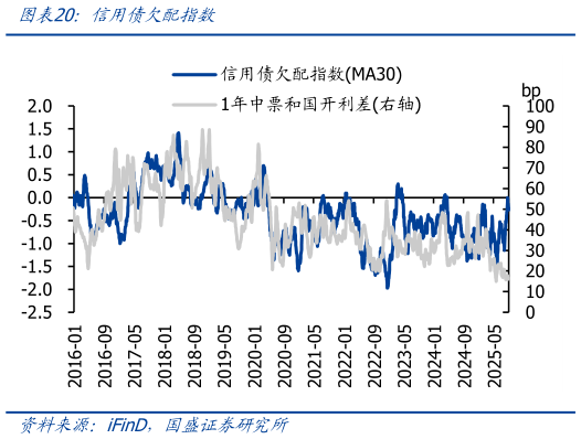 如何解释信用债欠配指数
