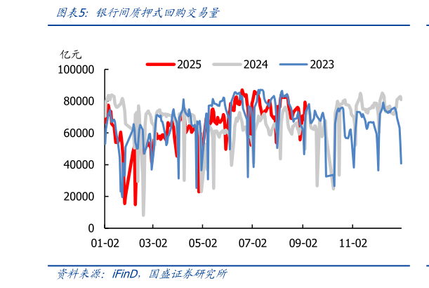 一起讨论下银行间质押式回购交易量