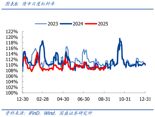 如何解释债市日度杠杆率