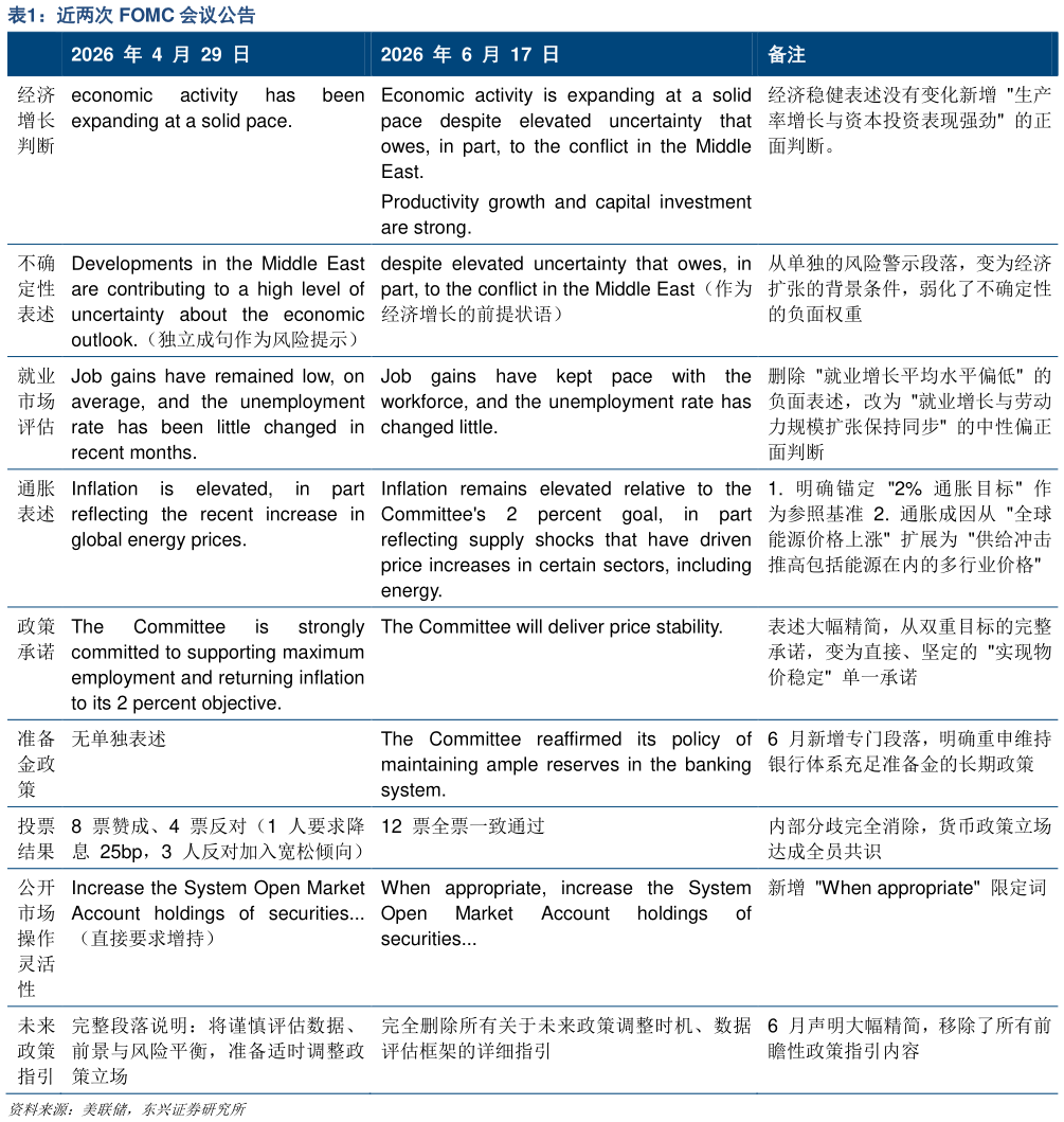 如何了解近两次 FOMC 会议公告