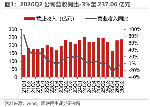 谁能回答2026Q2 公司营收同比-3%至 237.06 亿元