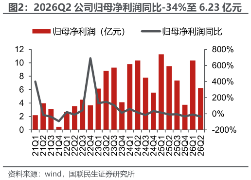 怎样理解2026Q2 公司归母净利润同比-34%至 6.23 亿元