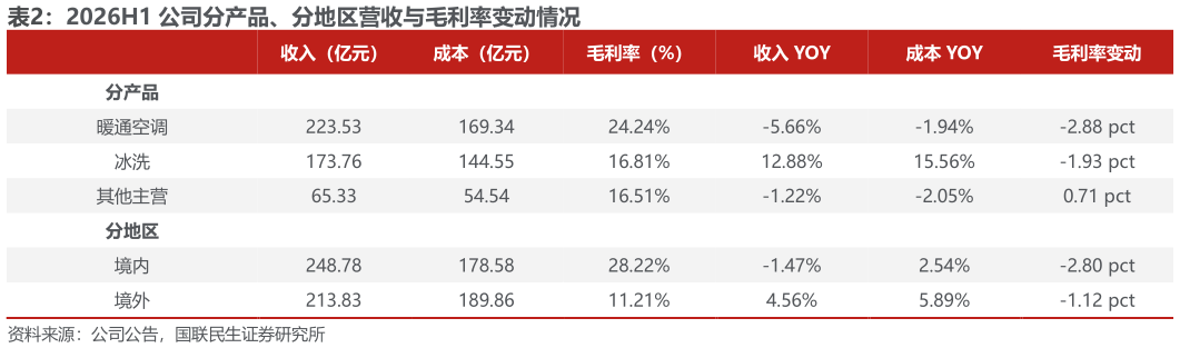 咨询下各位2026H1 公司分产品、分地区营收与毛利率变动情况