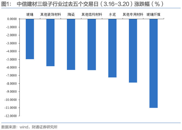 咨询下各位中信建材三级子行业过去五个交易日（3.16-3.20）涨跌幅（%）
