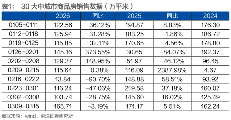 如何解释30 大中城市商品房销售数据（万平米）