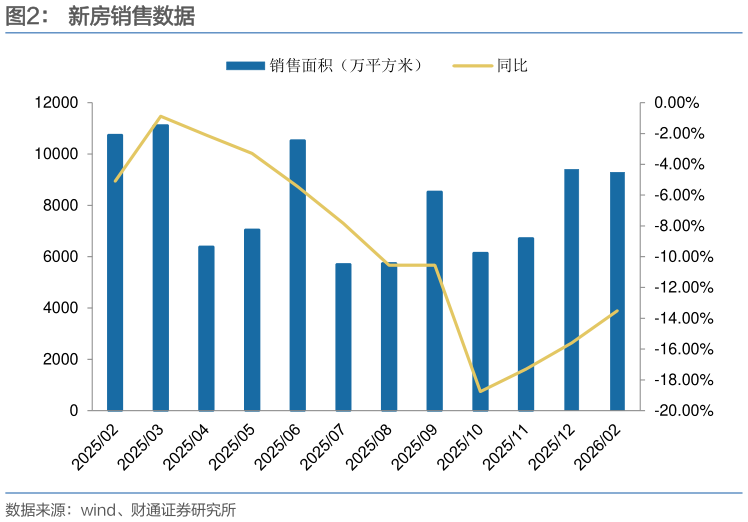 咨询大家新房销售数据