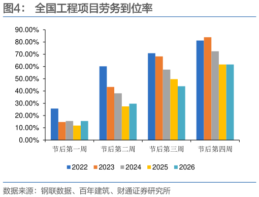 想问下各位网友全国工程项目劳务到位率