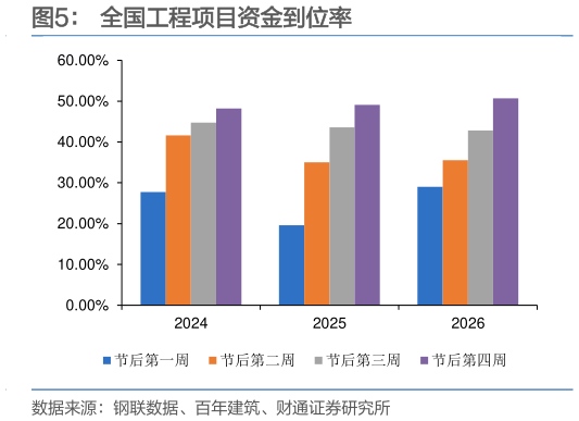 想关注一下全国工程项目资金到位率
