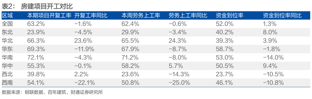 咨询下各位房建项目开工对比 