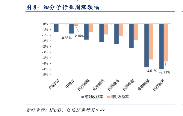 如何看待细分子行业周涨跌幅?