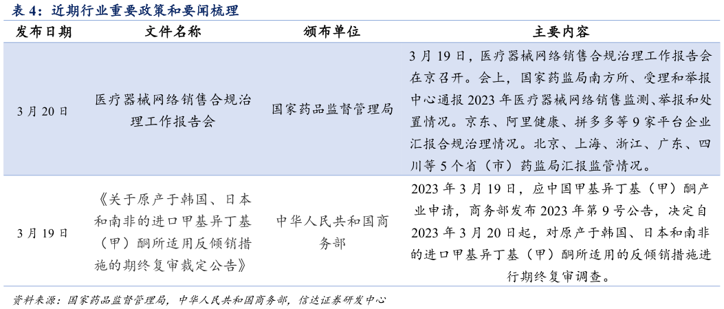 谁知道近期行业重要政策和要闻梳理?