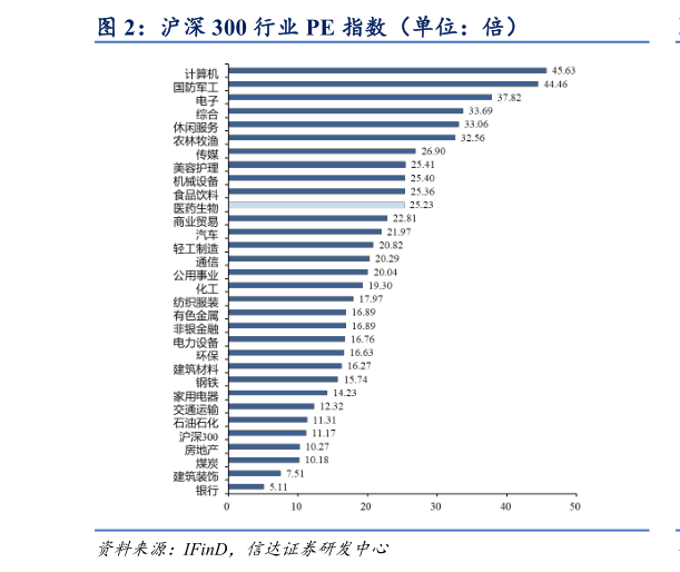 如何才能沪深 300 行业 PE 指数(单位:倍)?