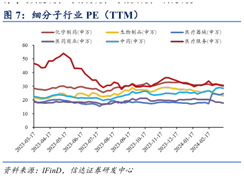 我想了解一下细分子行业 PE(TTM)?