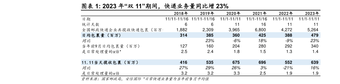 如何了解2023 年“双 11”期间,快递业务量同比增 23%?