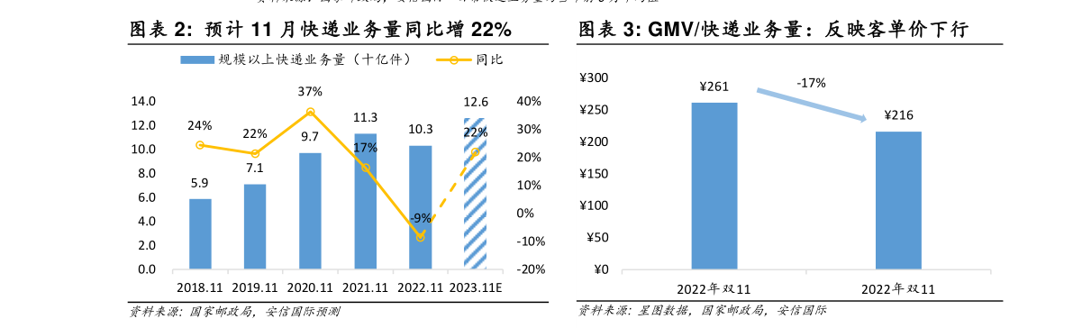 如何解释预计 11 月快递业务量同比增 22%GMV快递业务量:反映客单价下行?
