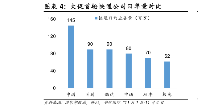 如何了解大促首轮快递公司日单量对比?