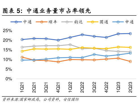 想问下各位网友中通业务量市占率领先?
