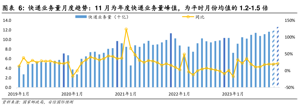 咨询下各位快递业务量月度趋势:11 月为年度快递业务量峰值,为平时月份均值的 1.2-1.5 倍?
