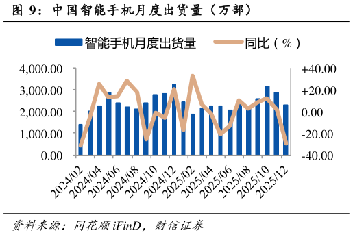 怎样理解中国智能手机月度出货量（万部）