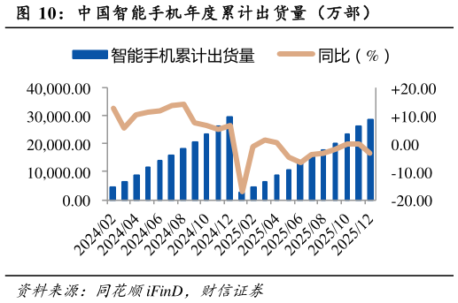 谁能回答中国智能手机年度累计出货量（万部）