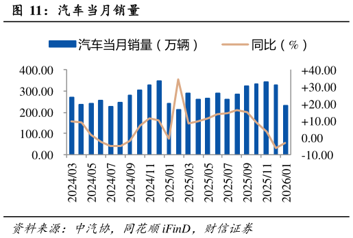 请问一下汽车当月销量