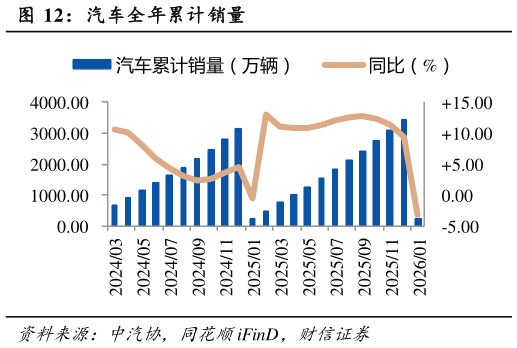 一起讨论下汽车全年累计销量