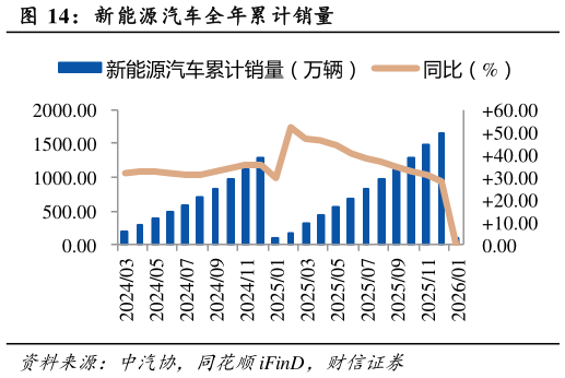 谁知道新能源汽车全年累计销量