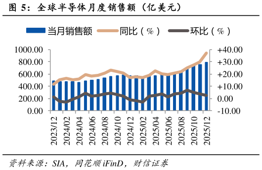 我想了解一下全球半导体月度销售额（亿美元）
