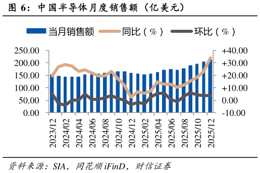 咨询大家中国半导体月度销售额（亿美元）