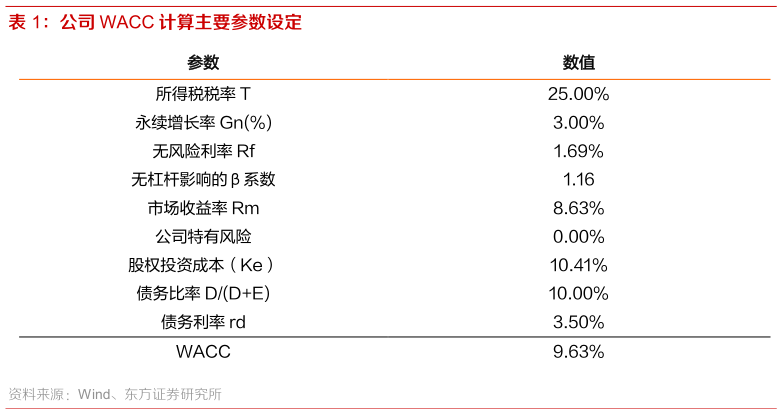 请问一下公司 WACC 计算主要参数设定?