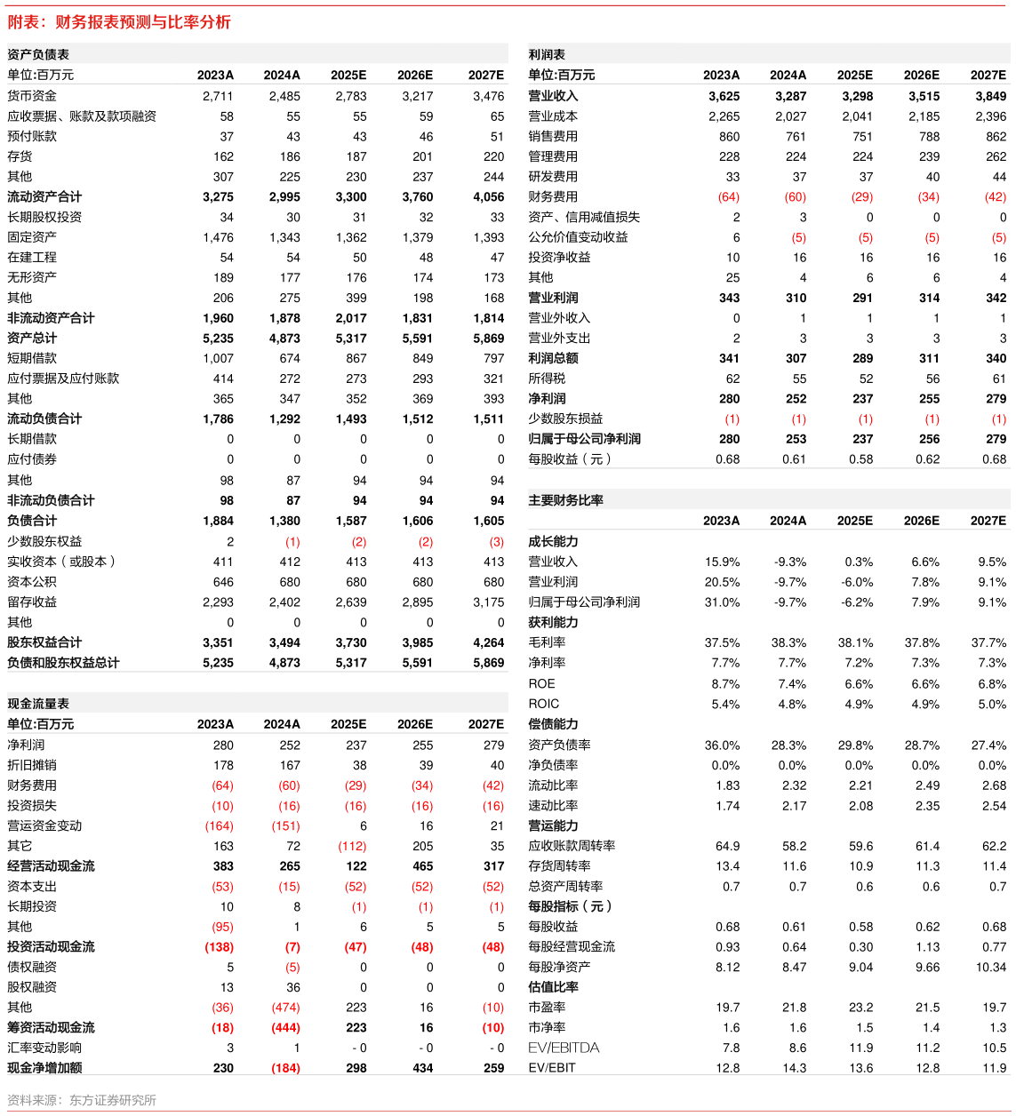 各位网友请教一下附表:财务报表预测与比率分析?