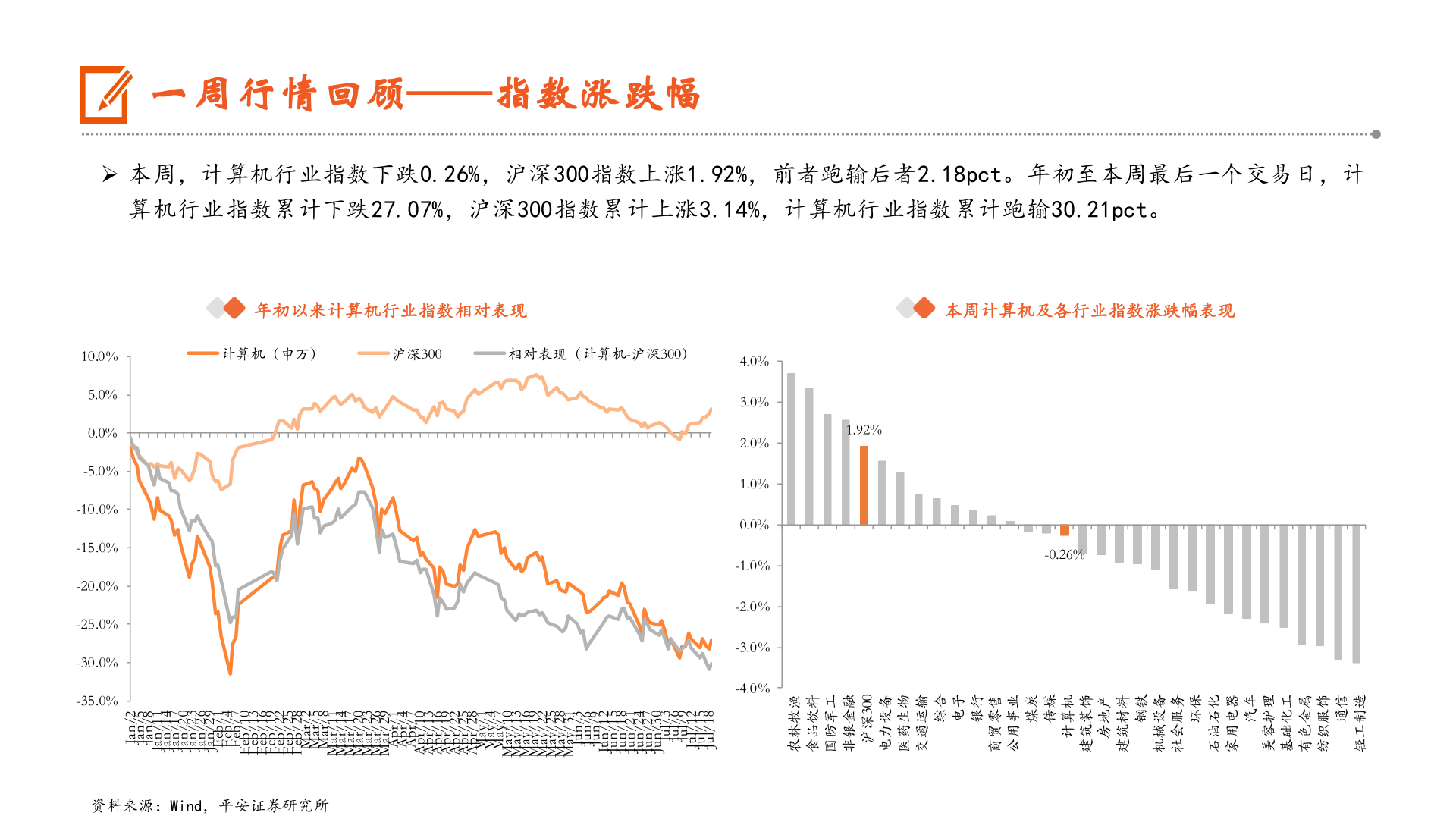 咨询大家一周行情回顾——指数涨跌幅?