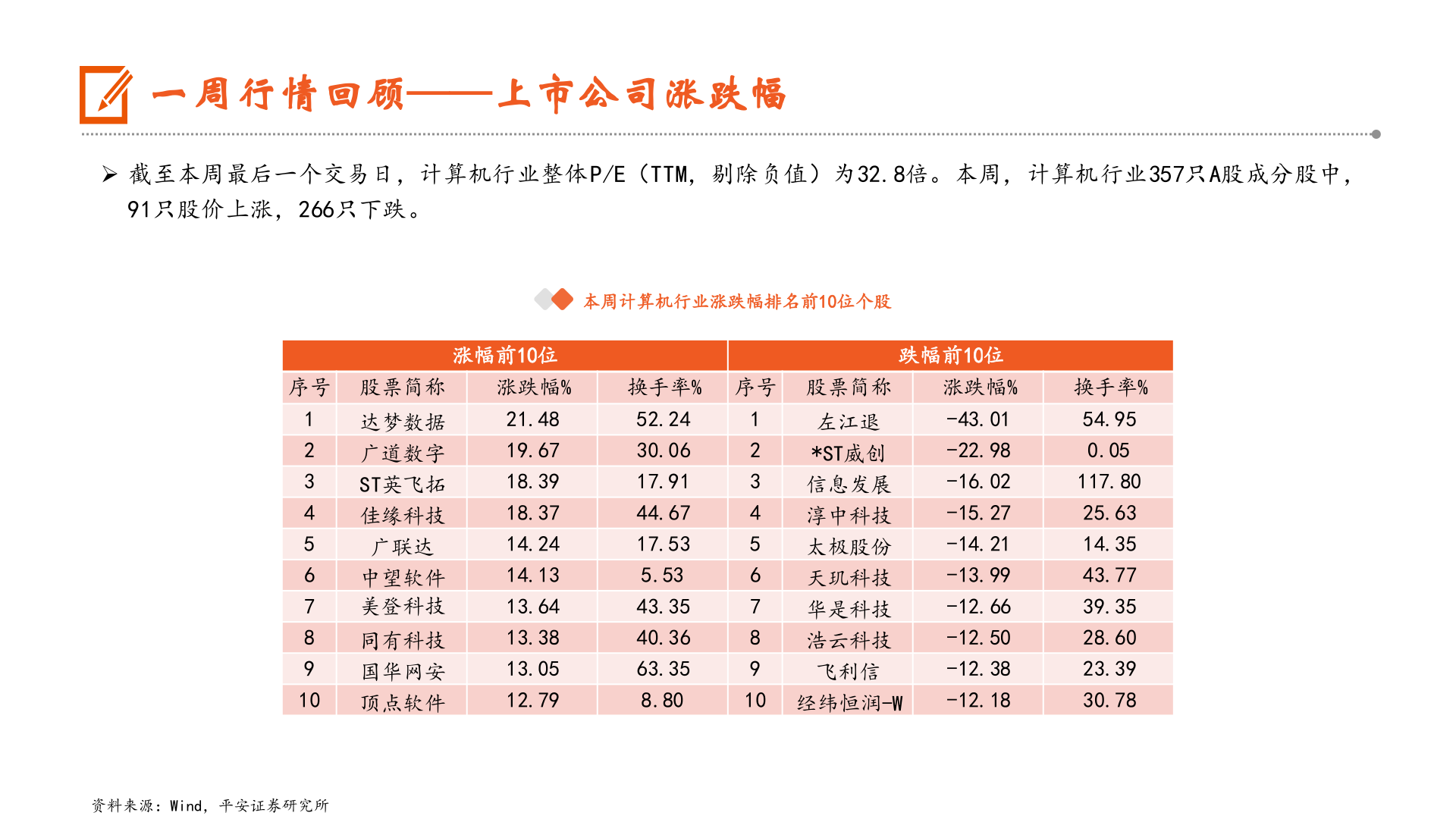 我想了解一下一周行情回顾——上市公司涨跌幅?