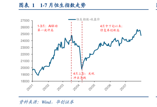 你知道1-7 月恒生指数走势