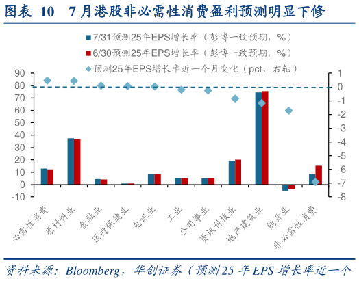 如何解释7 月港股非必需性消费盈利预测明显下修