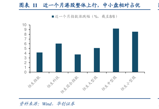 怎样理解近一个月港股整体上行，中小盘相对占优