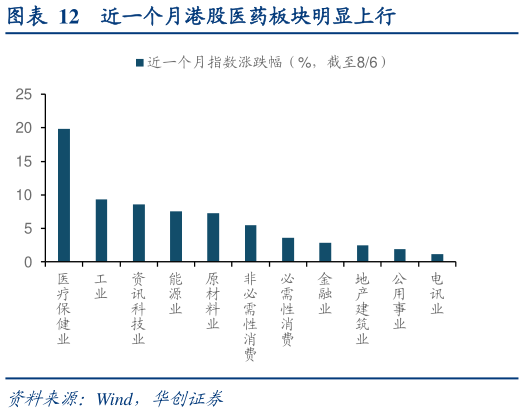 如何了解近一个月港股医药板块明显上行