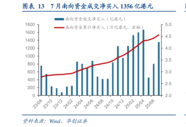 如何解释7 月南向资金成交净买入 1356 亿港元