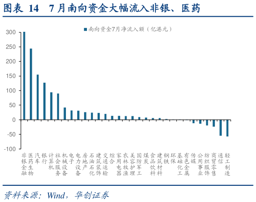 请问一下7 月南向资金大幅流入非银、医药